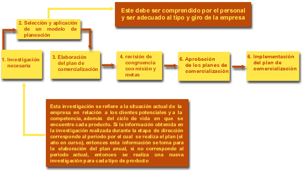 8.2.2 Elaboración del plan anual de comercialización